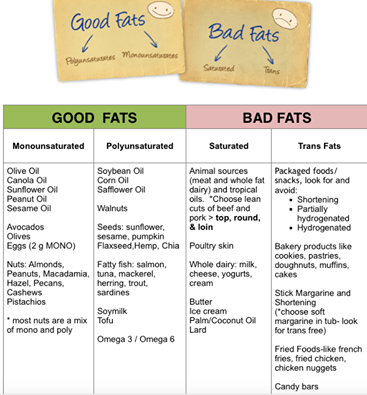 all about fats