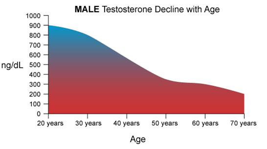 testosterone levels with age