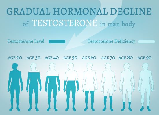 Testosterone levels with age