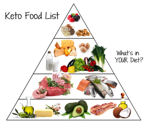 Keto foods