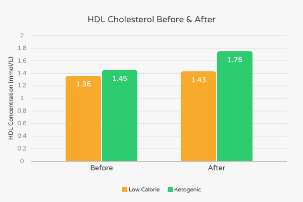 Koto diet and hdl cholesterol